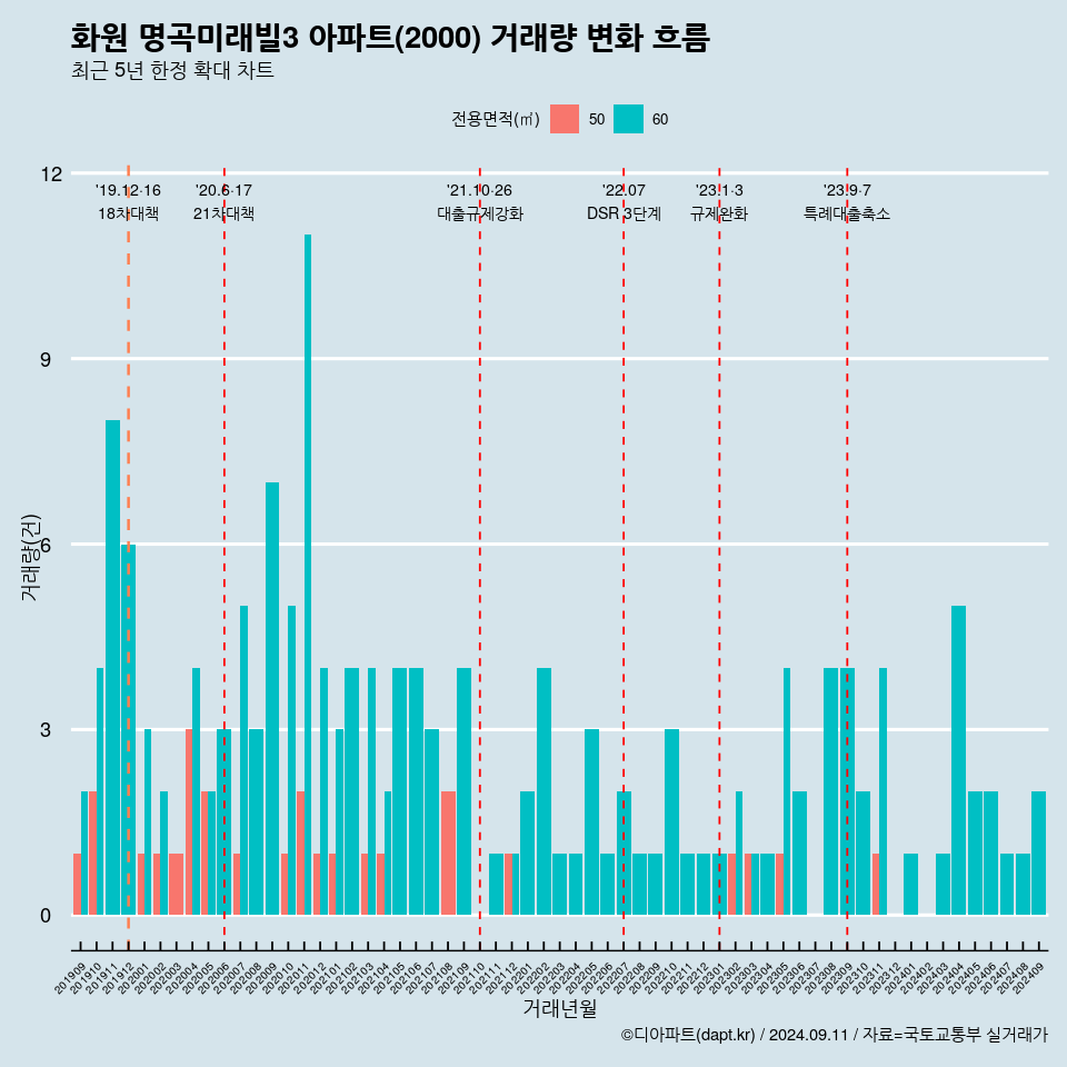 화원 명곡미래빌3 아파트(2000) 거래량 변화 흐름