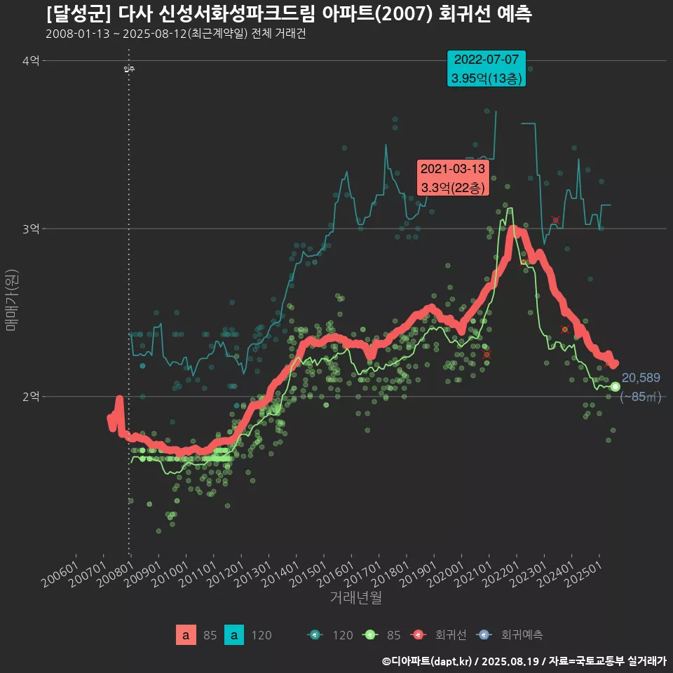 [달성군] 다사 신성서화성파크드림 아파트(2007) 회귀선 예측