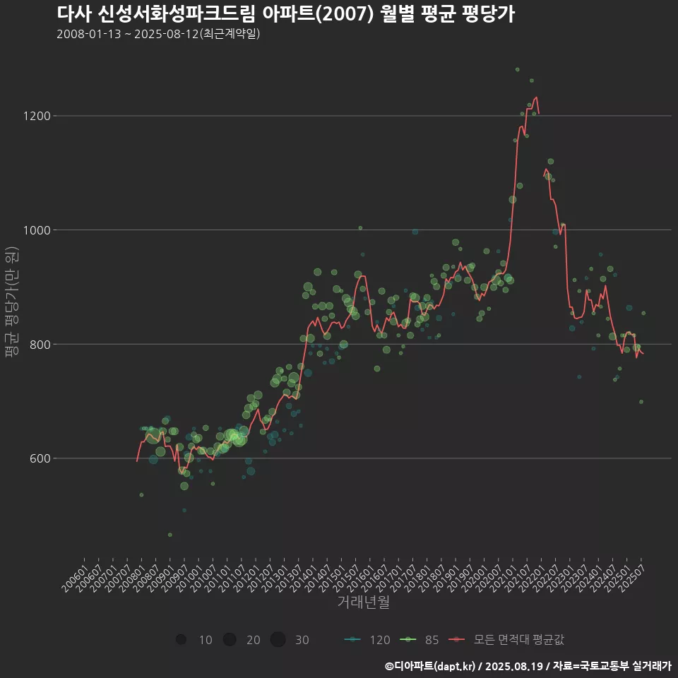 다사 신성서화성파크드림 아파트(2007) 월별 평균 평당가