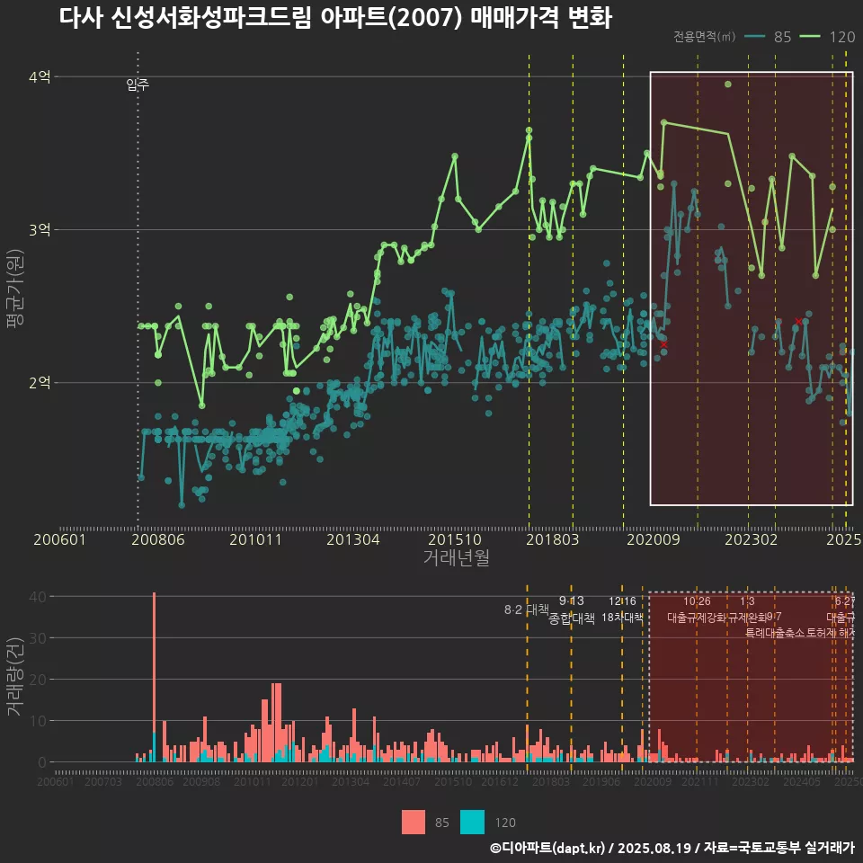 다사 신성서화성파크드림 아파트(2007) 매매가격 변화
