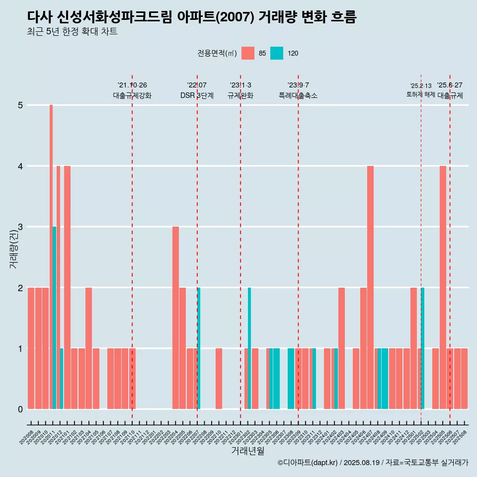 다사 신성서화성파크드림 아파트(2007) 거래량 변화 흐름