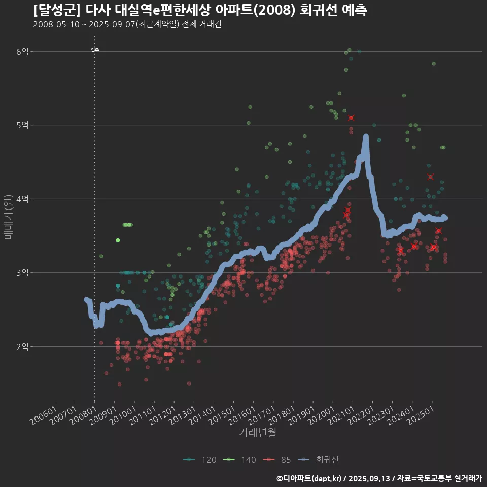 [달성군] 다사 대실역e편한세상 아파트(2008) 회귀선 예측