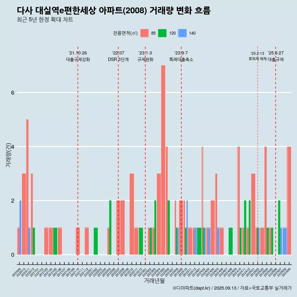 다사 대실역e편한세상 아파트(2008) 거래량 변화 흐름