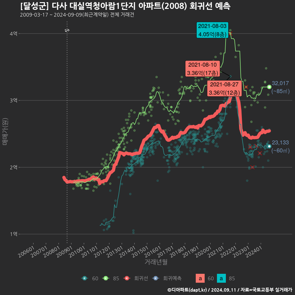 [달성군] 다사 대실역청아람1단지 아파트(2008) 회귀선 예측