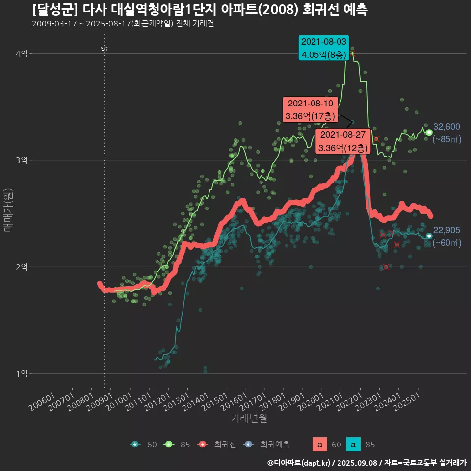[달성군] 다사 대실역청아람1단지 아파트(2008) 회귀선 예측