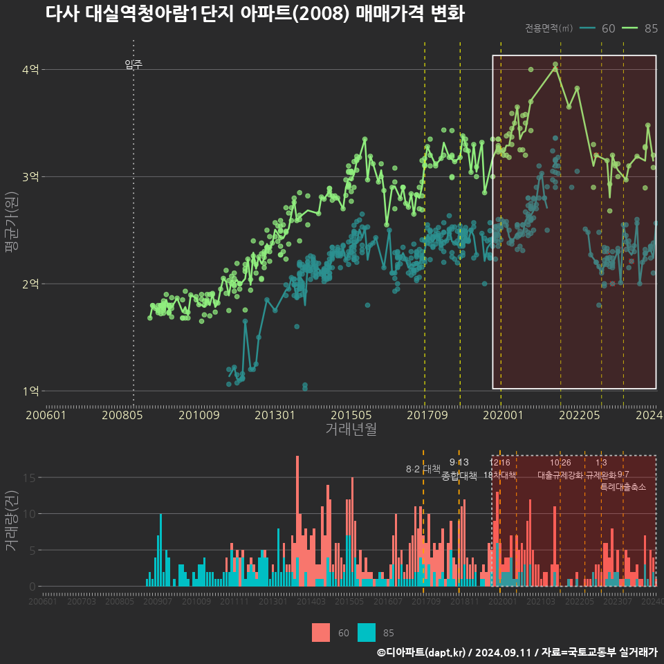 다사 대실역청아람1단지 아파트(2008) 매매가격 변화