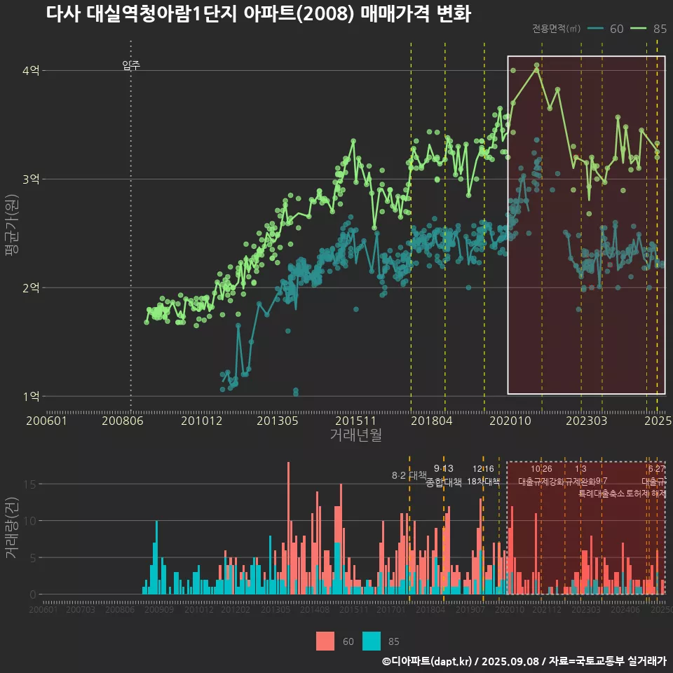 다사 대실역청아람1단지 아파트(2008) 매매가격 변화