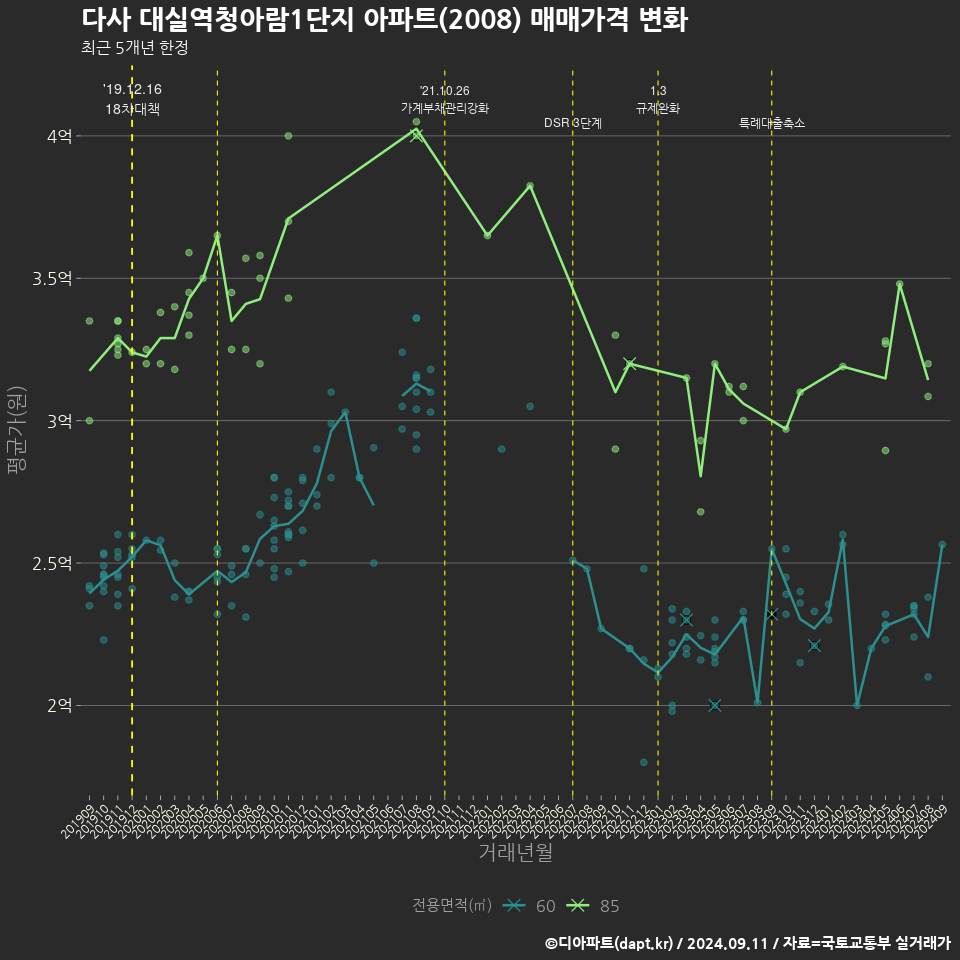 다사 대실역청아람1단지 아파트(2008) 매매가격 변화