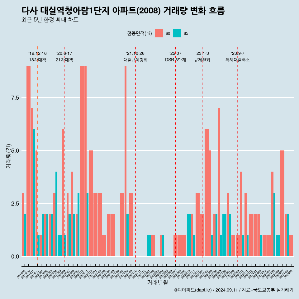 다사 대실역청아람1단지 아파트(2008) 거래량 변화 흐름