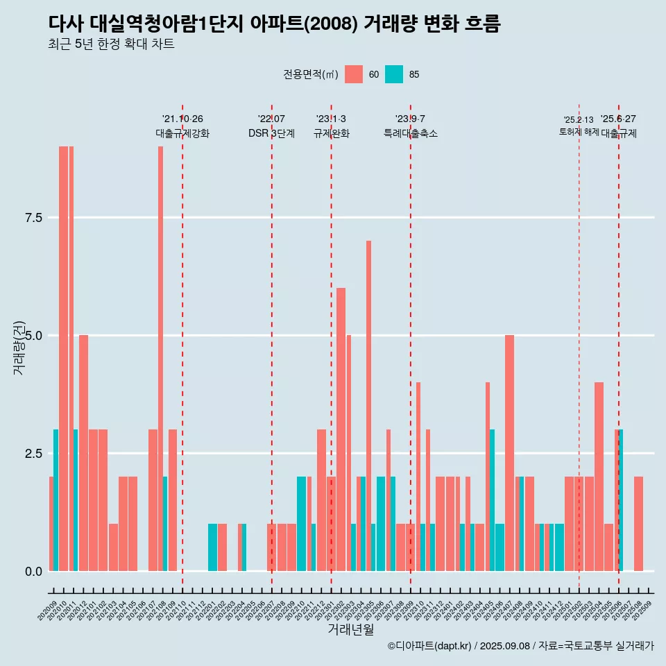 다사 대실역청아람1단지 아파트(2008) 거래량 변화 흐름