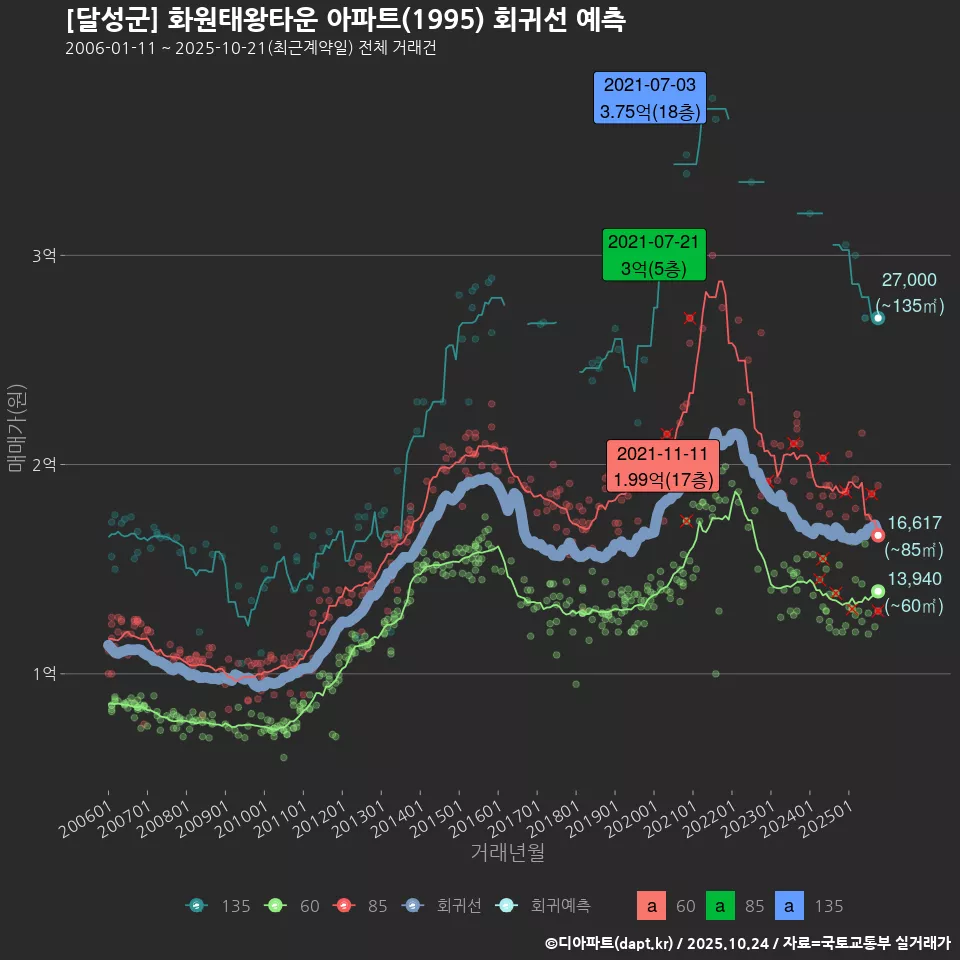 [달성군] 화원태왕타운 아파트(1995) 회귀선 예측