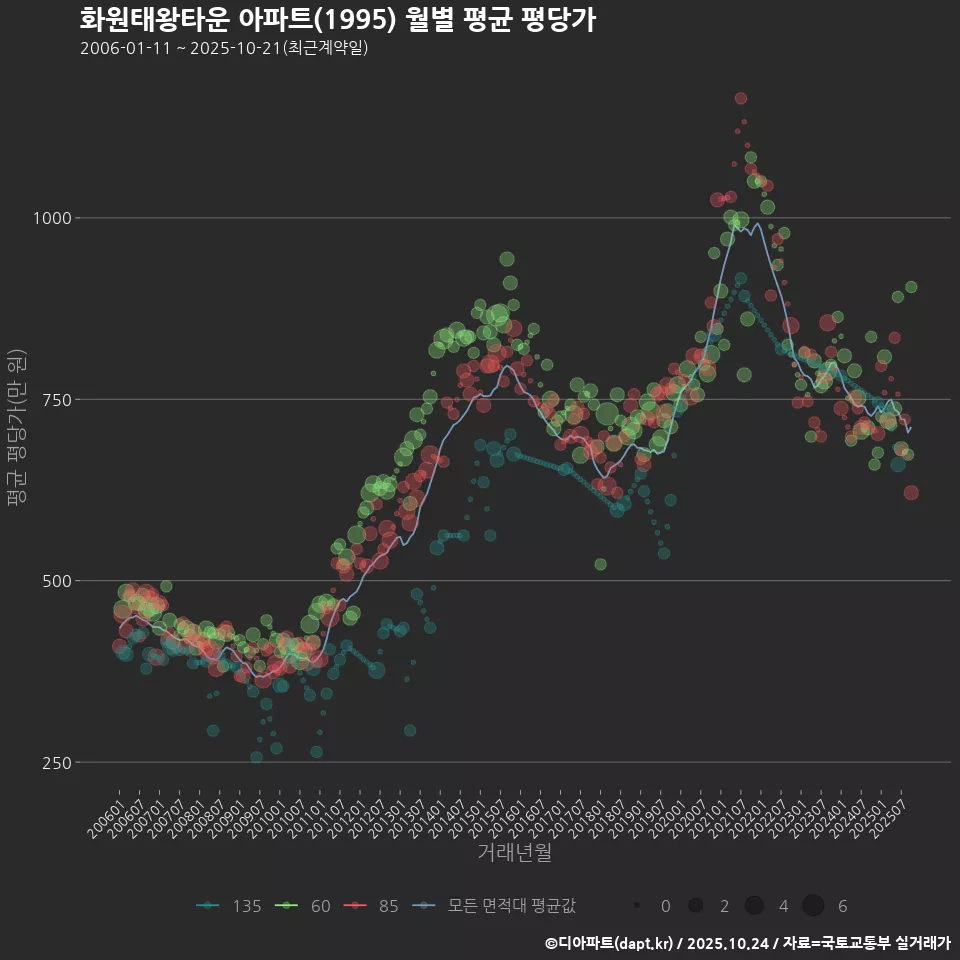 화원태왕타운 아파트(1995) 월별 평균 평당가