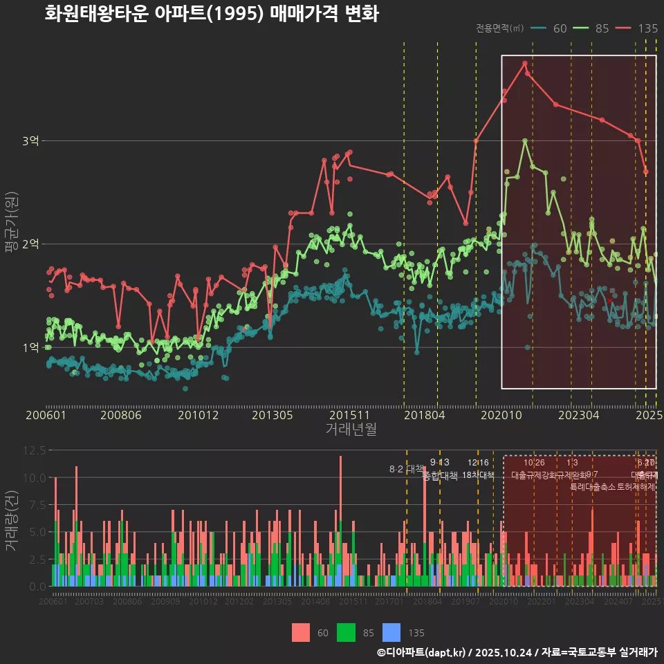 화원태왕타운 아파트(1995) 매매가격 변화