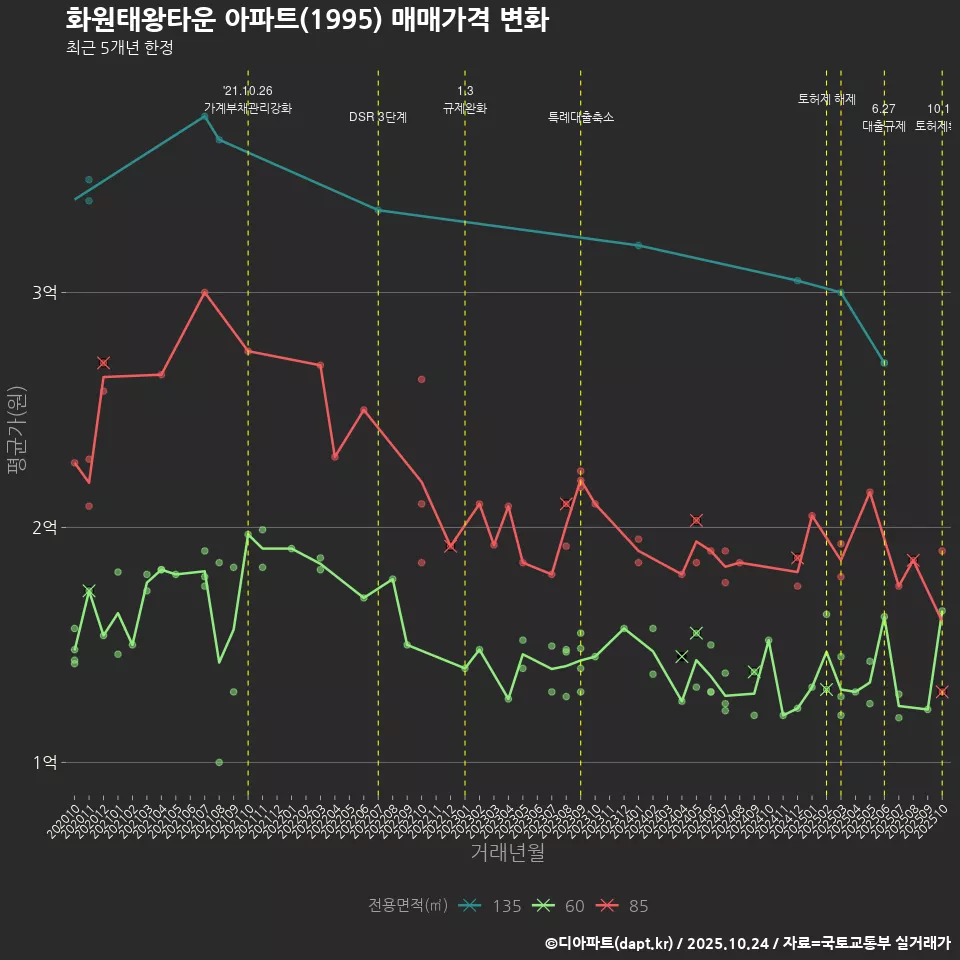 화원태왕타운 아파트(1995) 매매가격 변화