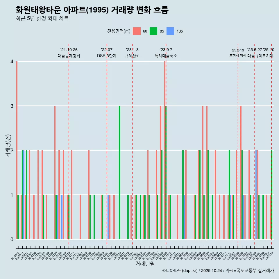 화원태왕타운 아파트(1995) 거래량 변화 흐름