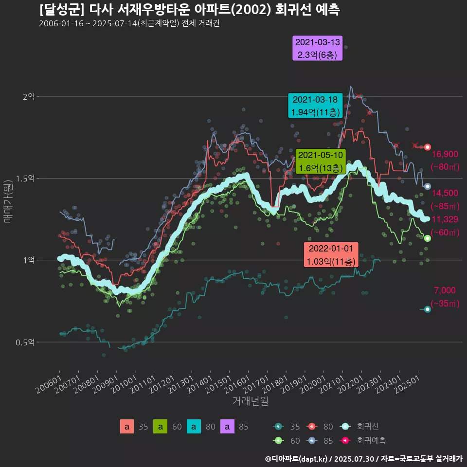 [달성군] 다사 서재우방타운 아파트(2002) 회귀선 예측
