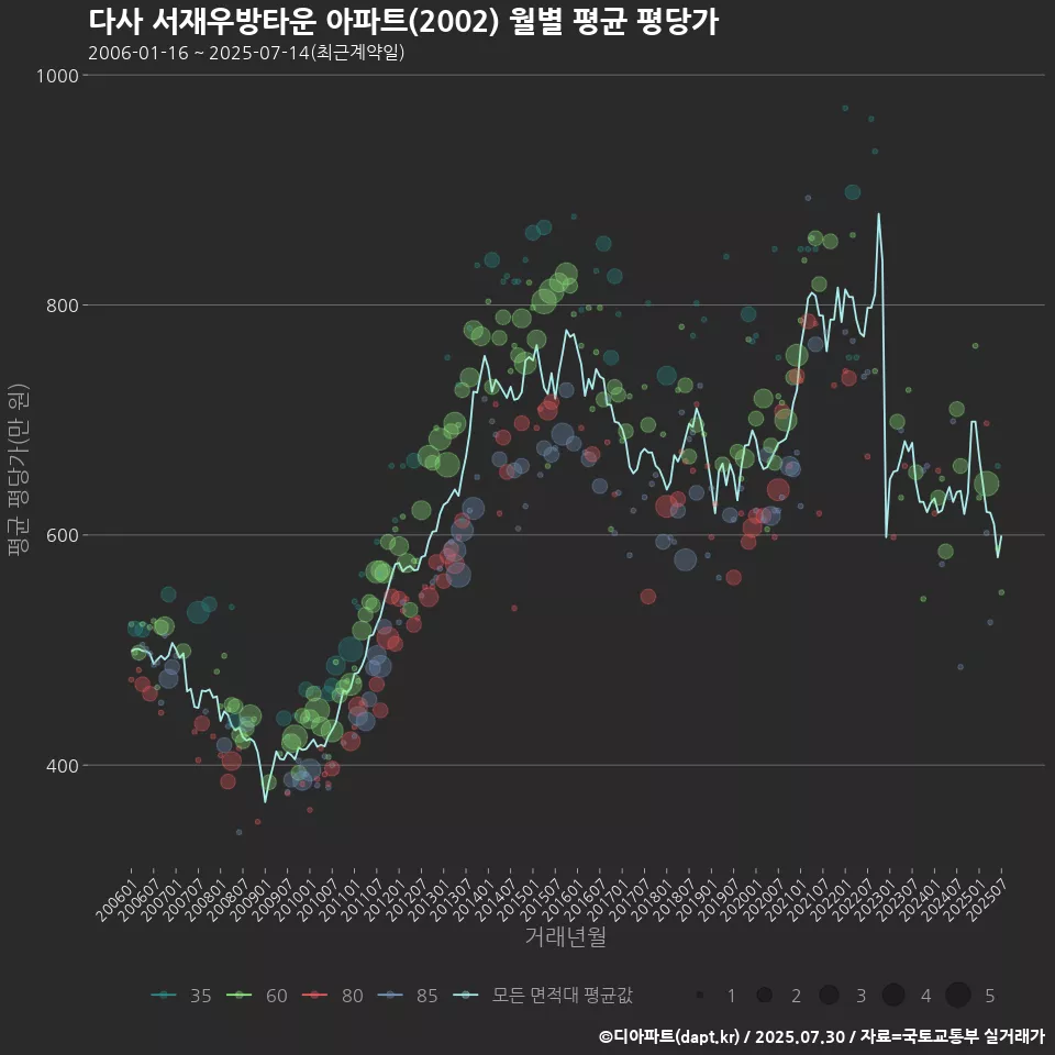 다사 서재우방타운 아파트(2002) 월별 평균 평당가