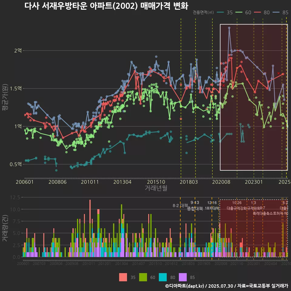 다사 서재우방타운 아파트(2002) 매매가격 변화