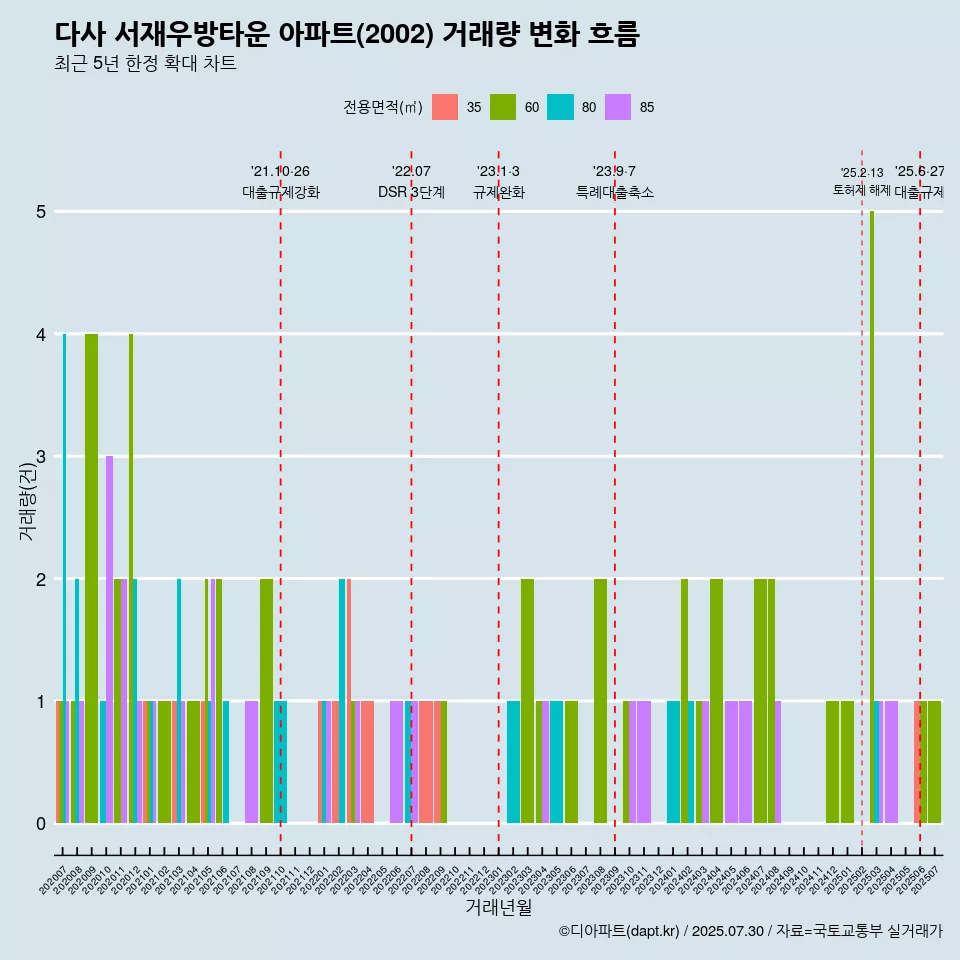다사 서재우방타운 아파트(2002) 거래량 변화 흐름