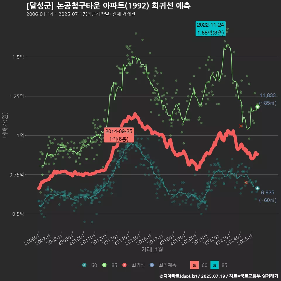[달성군] 논공청구타운 아파트(1992) 회귀선 예측