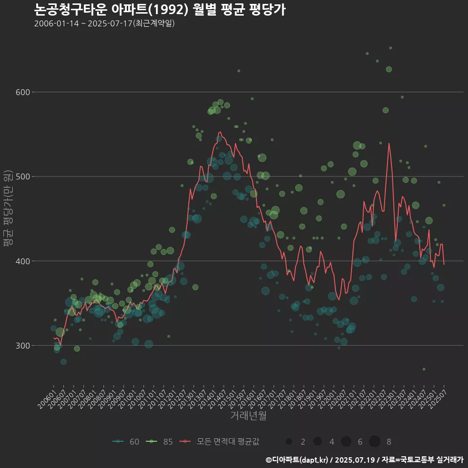 논공청구타운 아파트(1992) 월별 평균 평당가