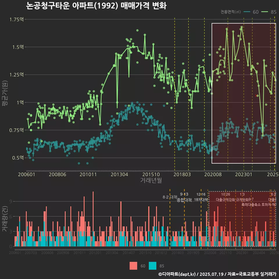 논공청구타운 아파트(1992) 매매가격 변화