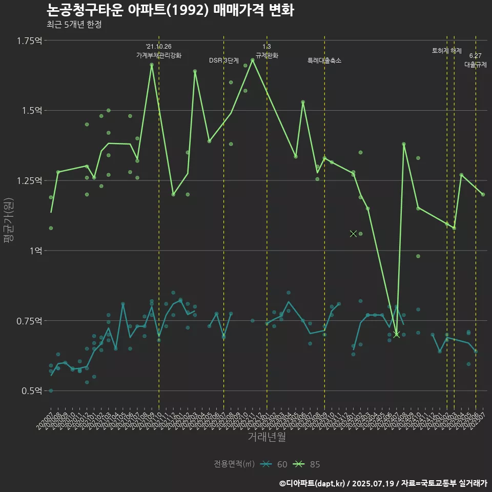 논공청구타운 아파트(1992) 매매가격 변화