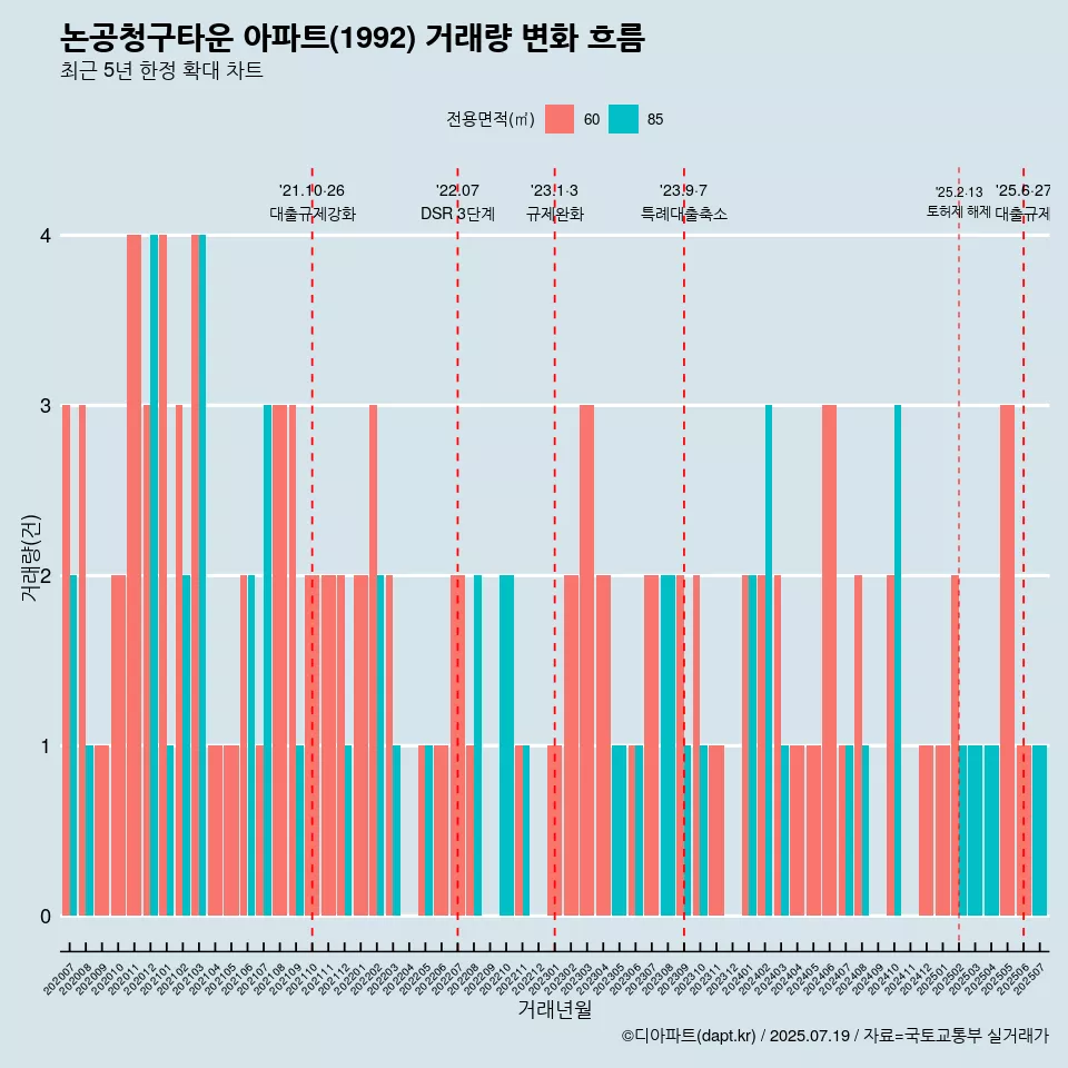 논공청구타운 아파트(1992) 거래량 변화 흐름