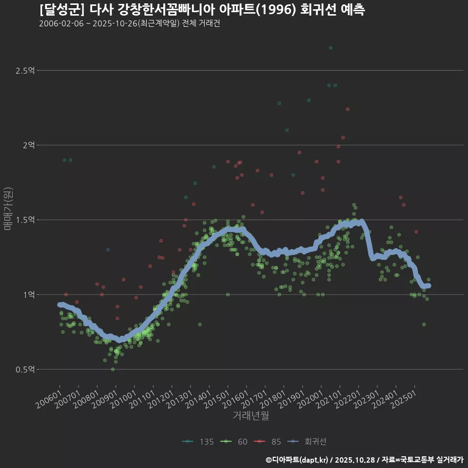 [달성군] 다사 강창한서꼼빠니아 아파트(1996) 회귀선 예측