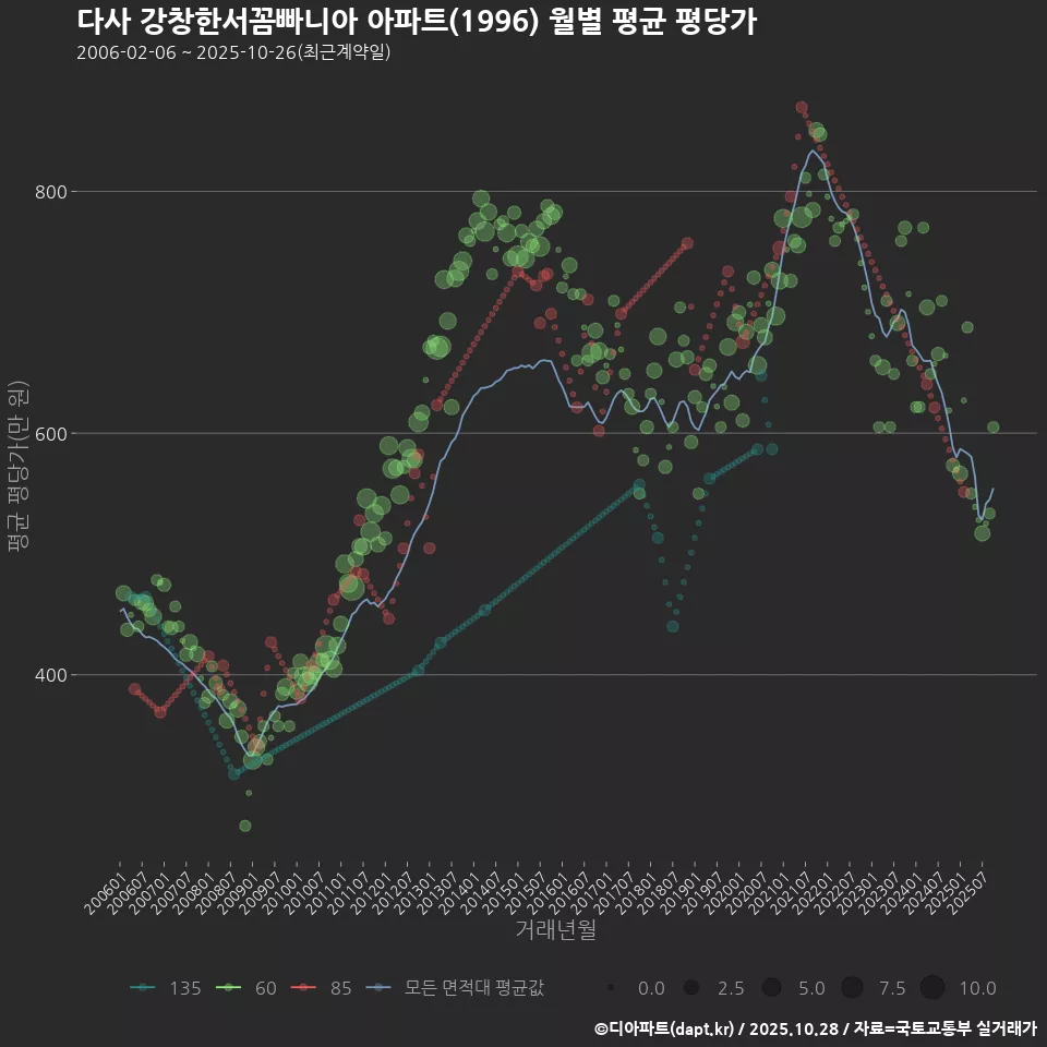 다사 강창한서꼼빠니아 아파트(1996) 월별 평균 평당가
