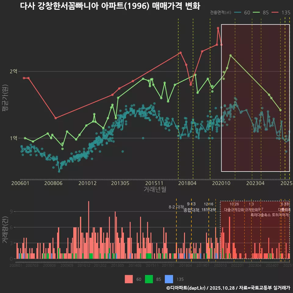다사 강창한서꼼빠니아 아파트(1996) 매매가격 변화
