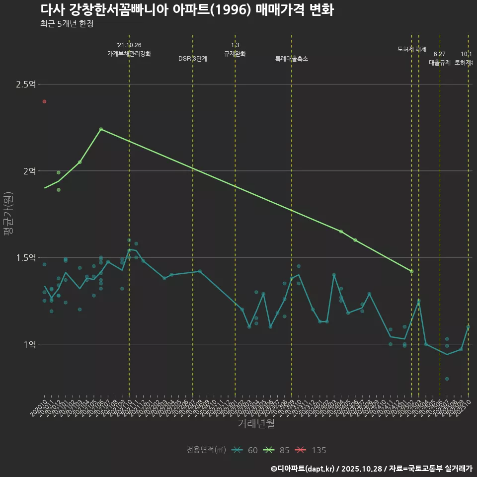 다사 강창한서꼼빠니아 아파트(1996) 매매가격 변화