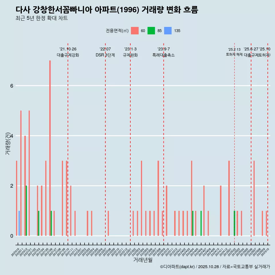 다사 강창한서꼼빠니아 아파트(1996) 거래량 변화 흐름