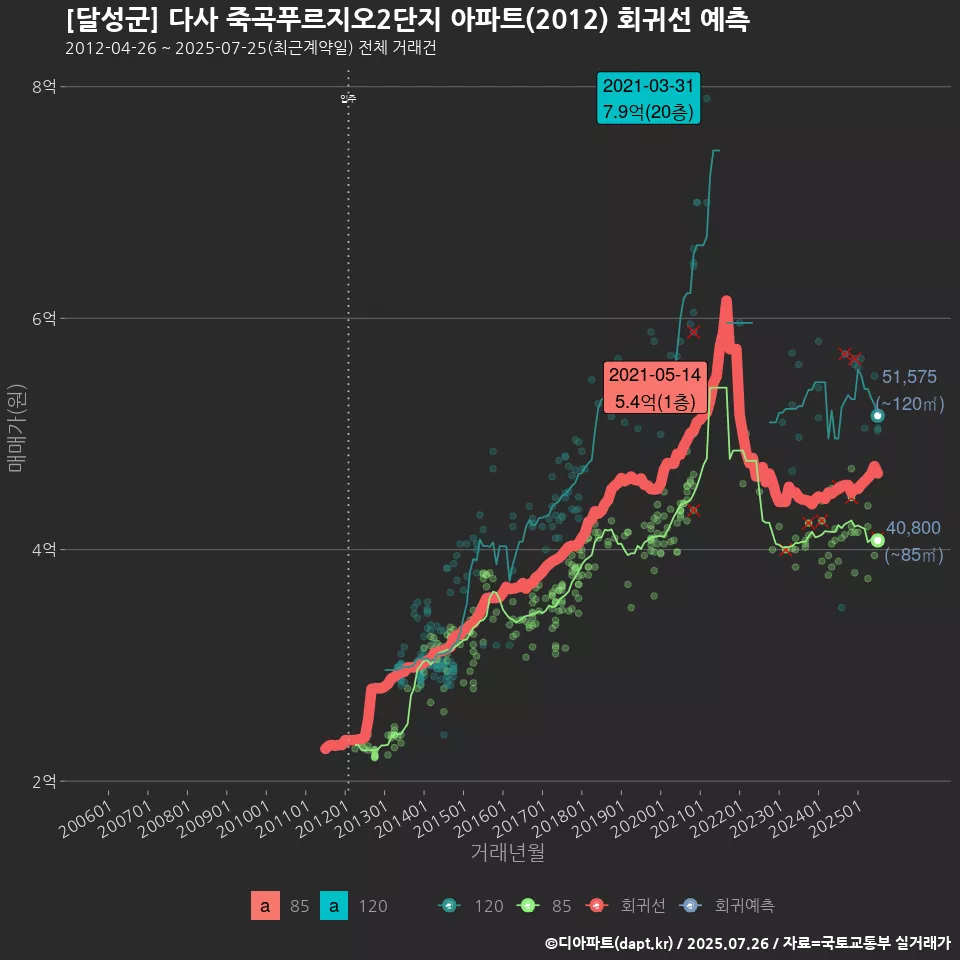 [달성군] 다사 죽곡푸르지오2단지 아파트(2012) 회귀선 예측