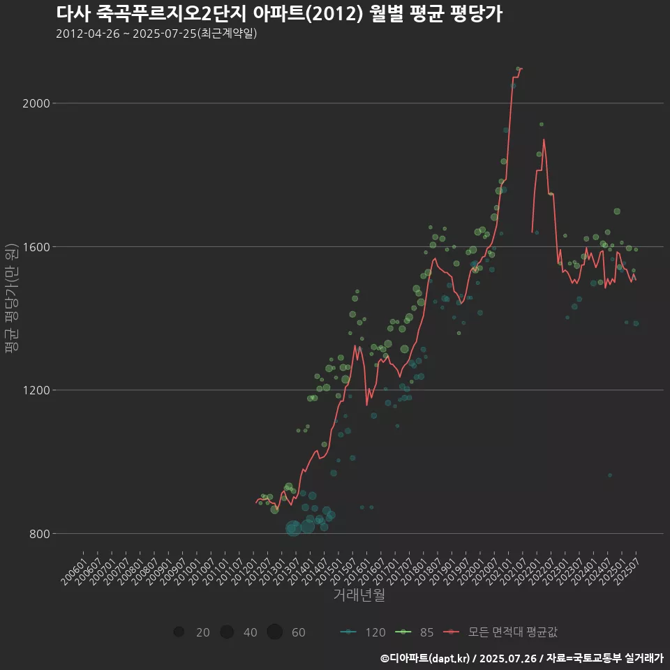 다사 죽곡푸르지오2단지 아파트(2012) 월별 평균 평당가