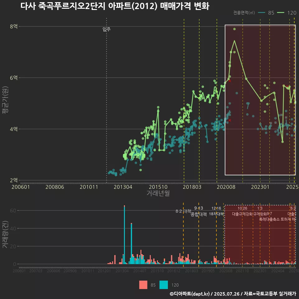 다사 죽곡푸르지오2단지 아파트(2012) 매매가격 변화