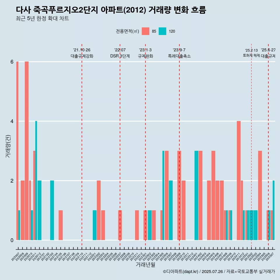 다사 죽곡푸르지오2단지 아파트(2012) 거래량 변화 흐름