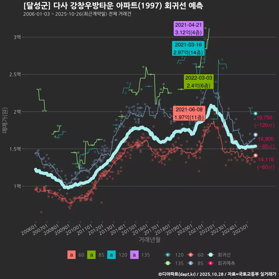[달성군] 다사 강창우방타운 아파트(1997) 회귀선 예측