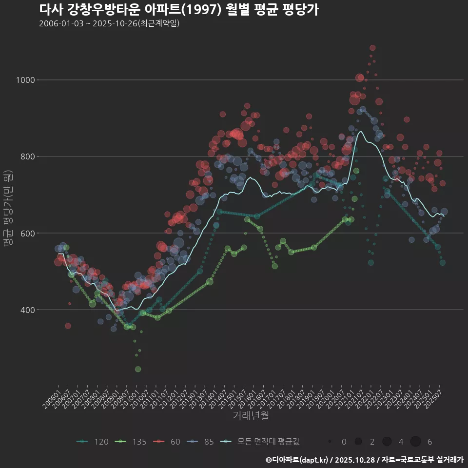 다사 강창우방타운 아파트(1997) 월별 평균 평당가