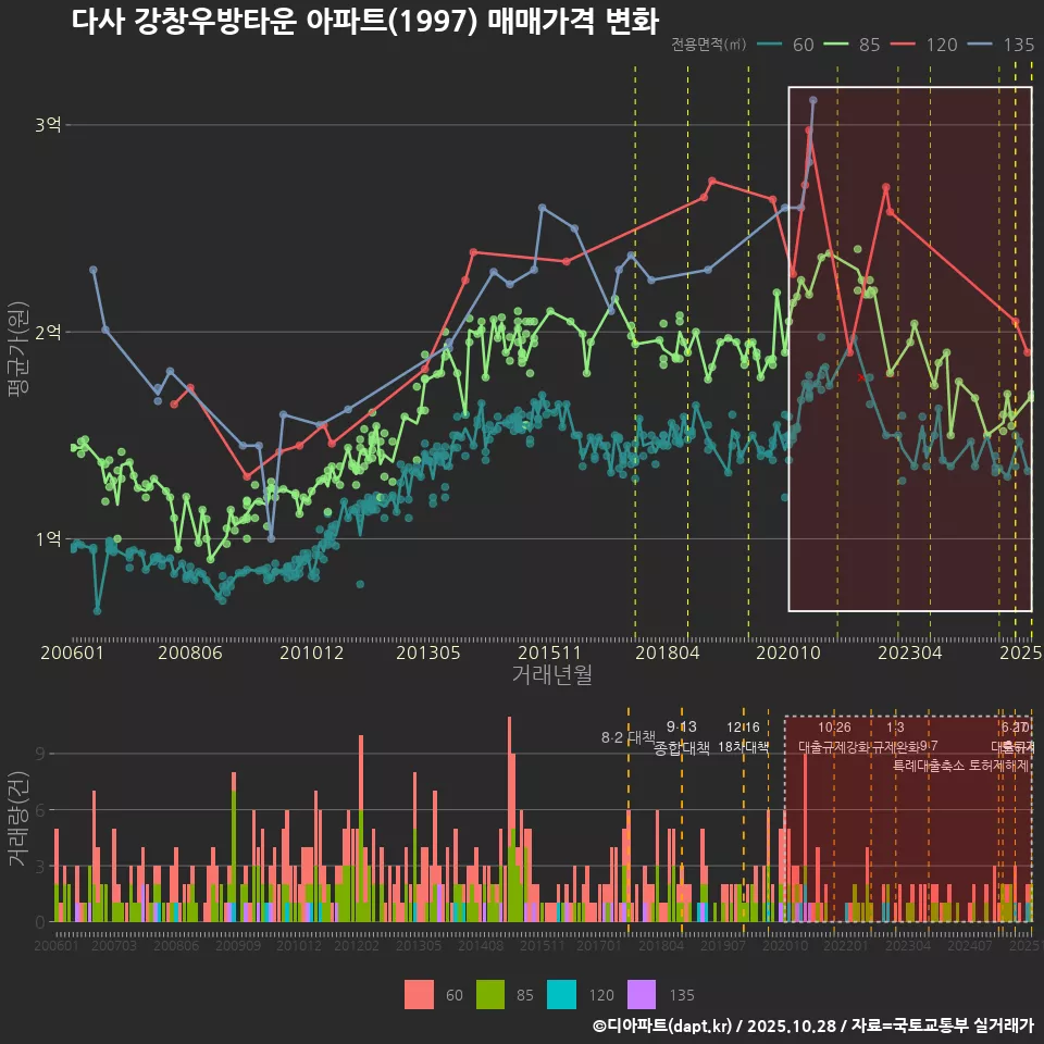 다사 강창우방타운 아파트(1997) 매매가격 변화