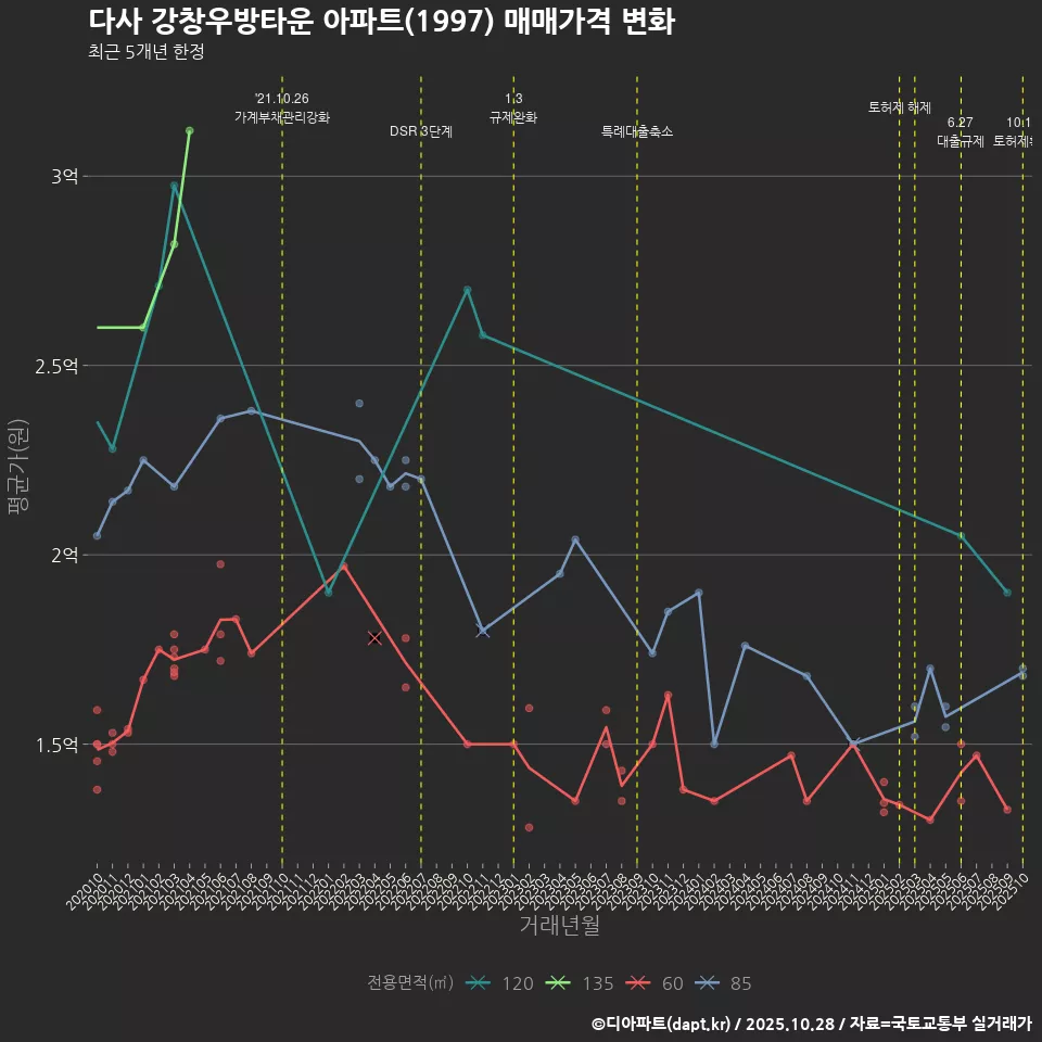 다사 강창우방타운 아파트(1997) 매매가격 변화