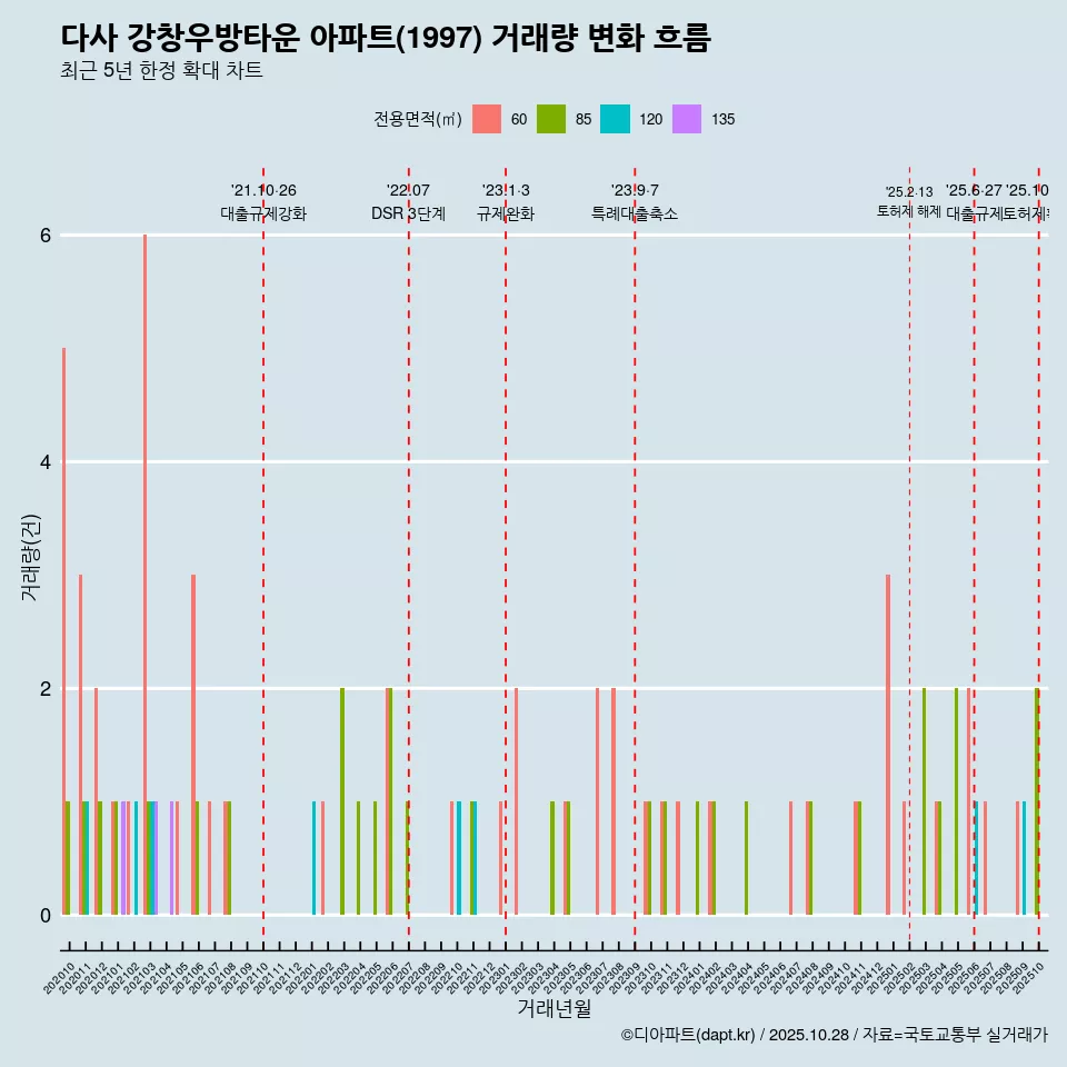 다사 강창우방타운 아파트(1997) 거래량 변화 흐름
