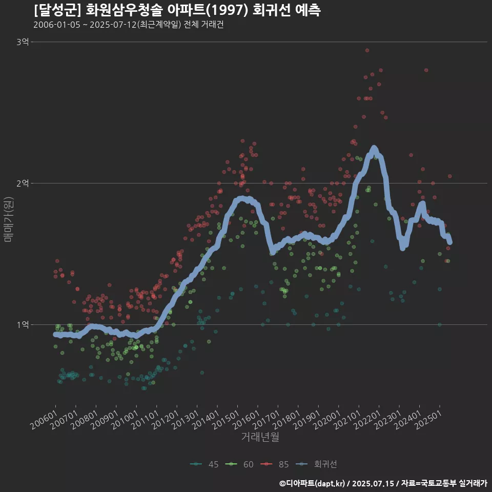 [달성군] 화원삼우청솔 아파트(1997) 회귀선 예측