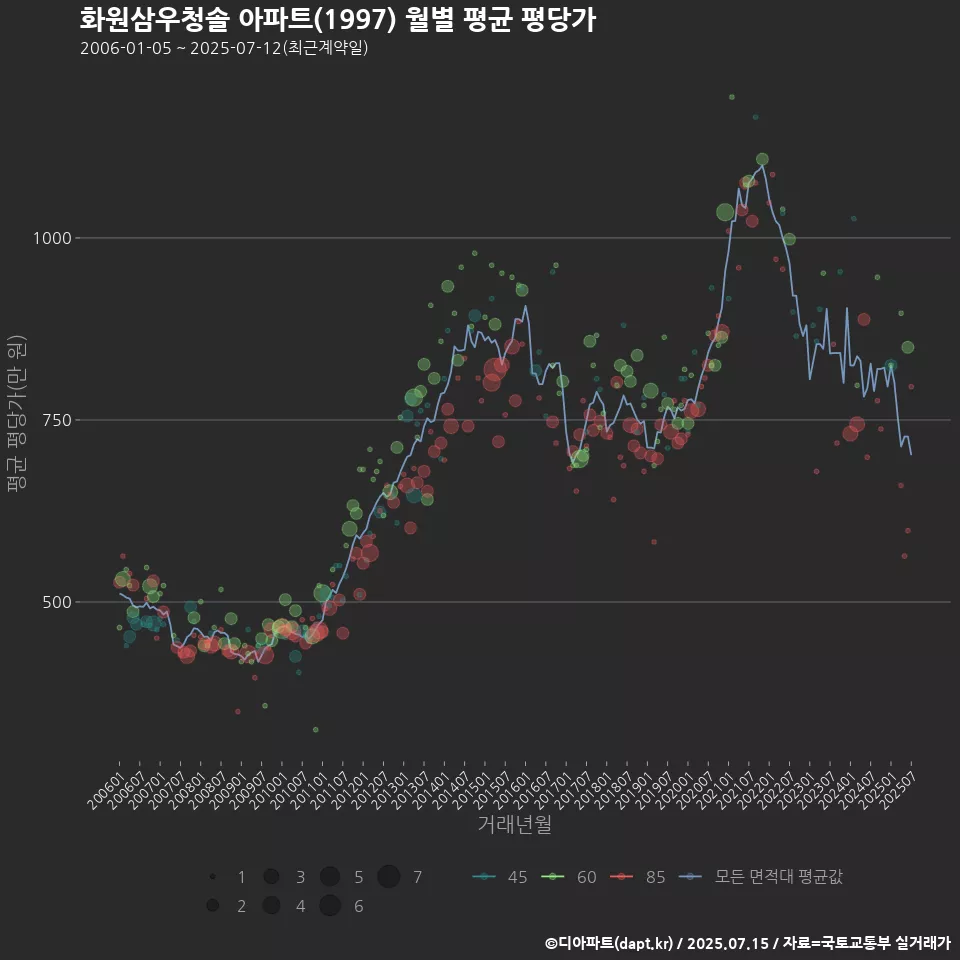 화원삼우청솔 아파트(1997) 월별 평균 평당가