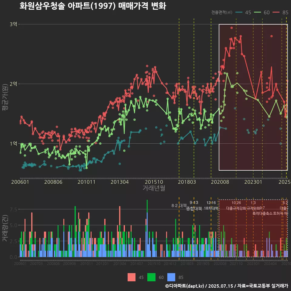 화원삼우청솔 아파트(1997) 매매가격 변화