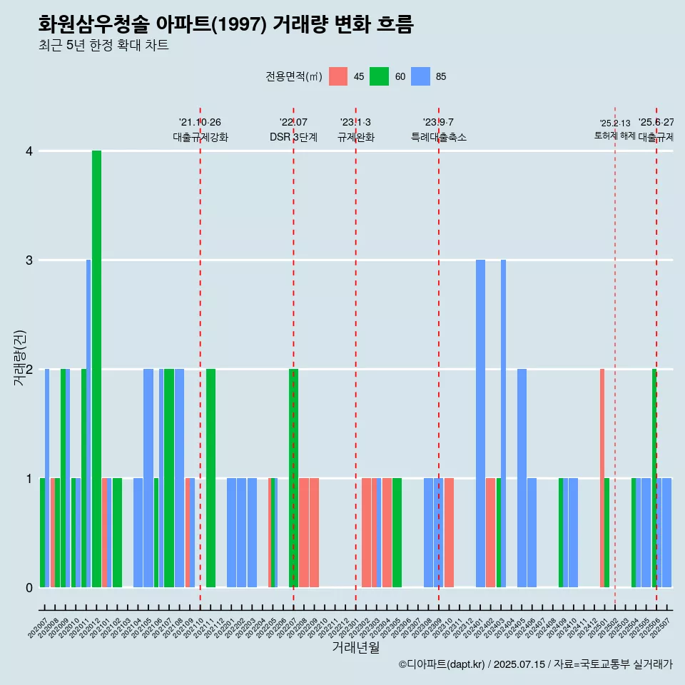 화원삼우청솔 아파트(1997) 거래량 변화 흐름