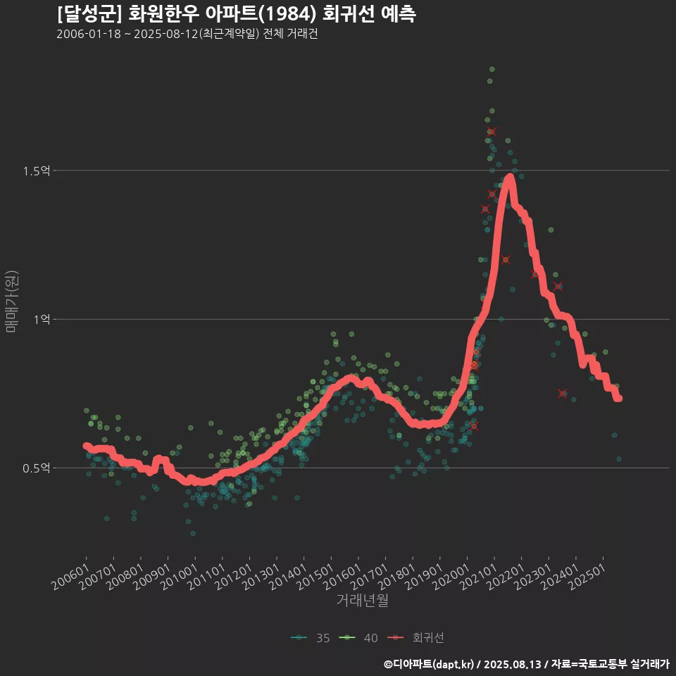 [달성군] 화원한우 아파트(1984) 회귀선 예측