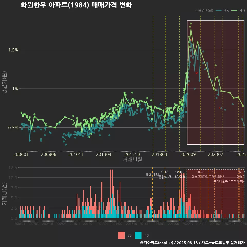 화원한우 아파트(1984) 매매가격 변화