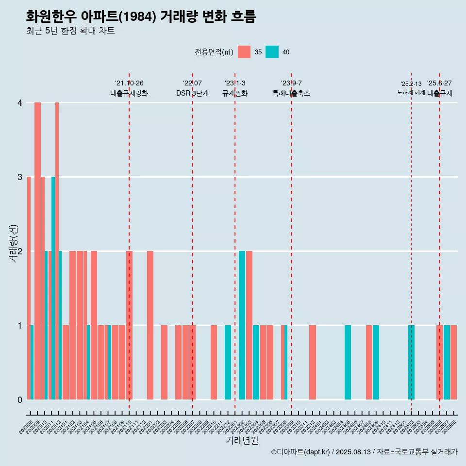 화원한우 아파트(1984) 거래량 변화 흐름