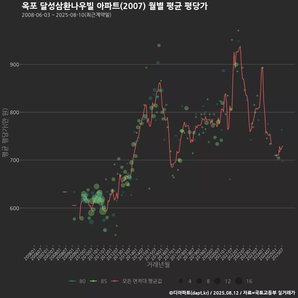 옥포 달성삼환나우빌 아파트(2007) 월별 평균 평당가